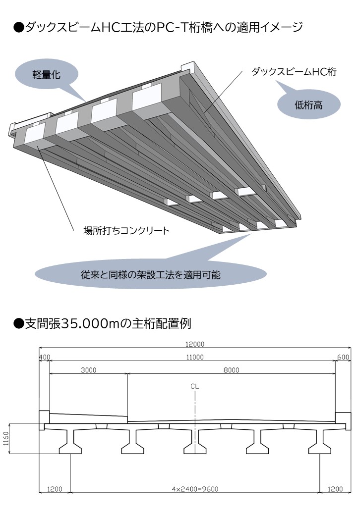 高強度コンクリートを用いた低桁高PC桁工法「ダックスビームHC工法」(KT-230027-A)