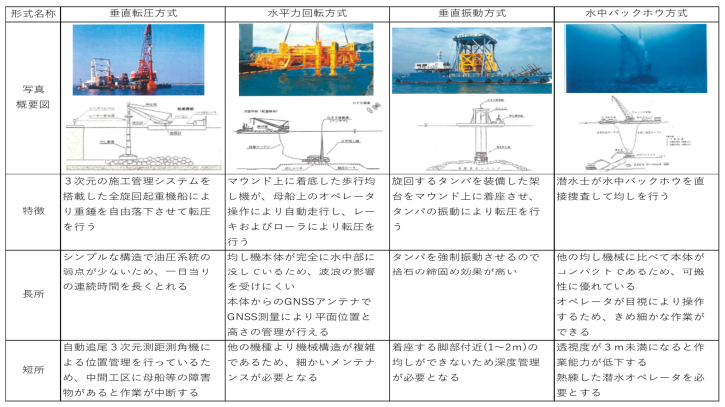 機械均しの施工履歴データを活用した基礎捨石均し出来形管理の効率化に関する検討