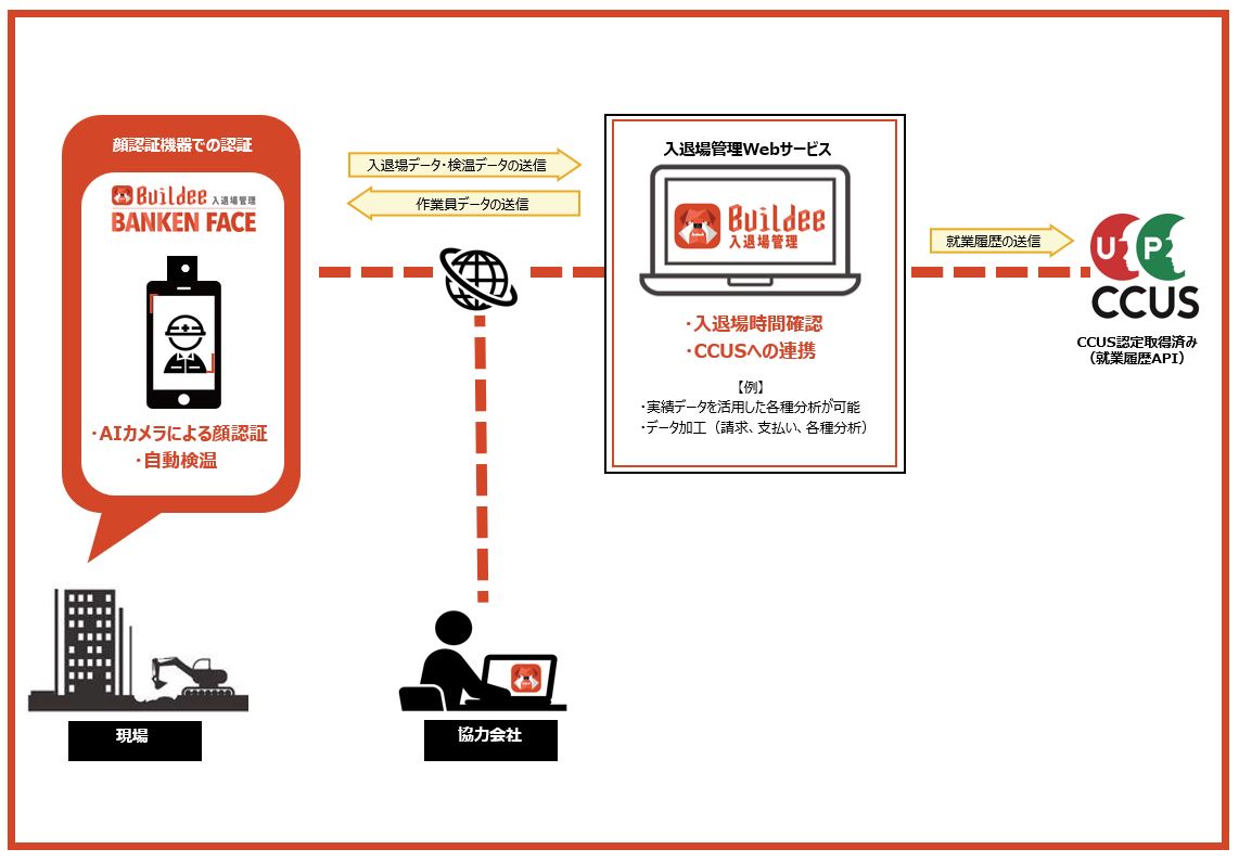顔認証機器「BANKEN FACE」を用いた入退場管理システム(KT-230062-A) 顔認証機器「BANKEN FACE」を用いた入退場管理システム(KT-230062-A)