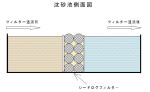 環境配慮型濁水処理フィルター工法「シードログフィルター」(KT-230052-A)