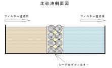 環境配慮型濁水処理フィルター工法「シードログフィルター」(KT-230052-A)