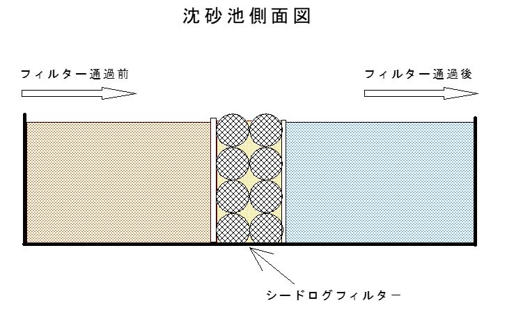 環境配慮型濁水処理フィルター工法「シードログフィルター」(KT-230052-A)