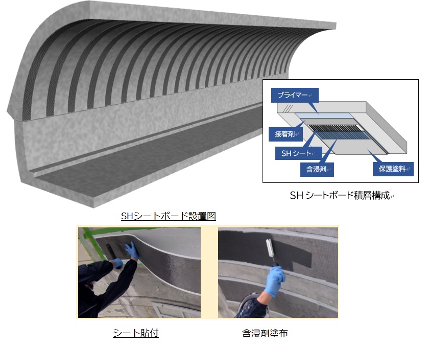 トンネル・橋梁補修・補強用繊維シート接着工法「ガイナSHシートボード工法」(KT-230046-A)
