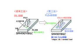疲労強度を向上させるFLExB溶接(CB-230007-A)