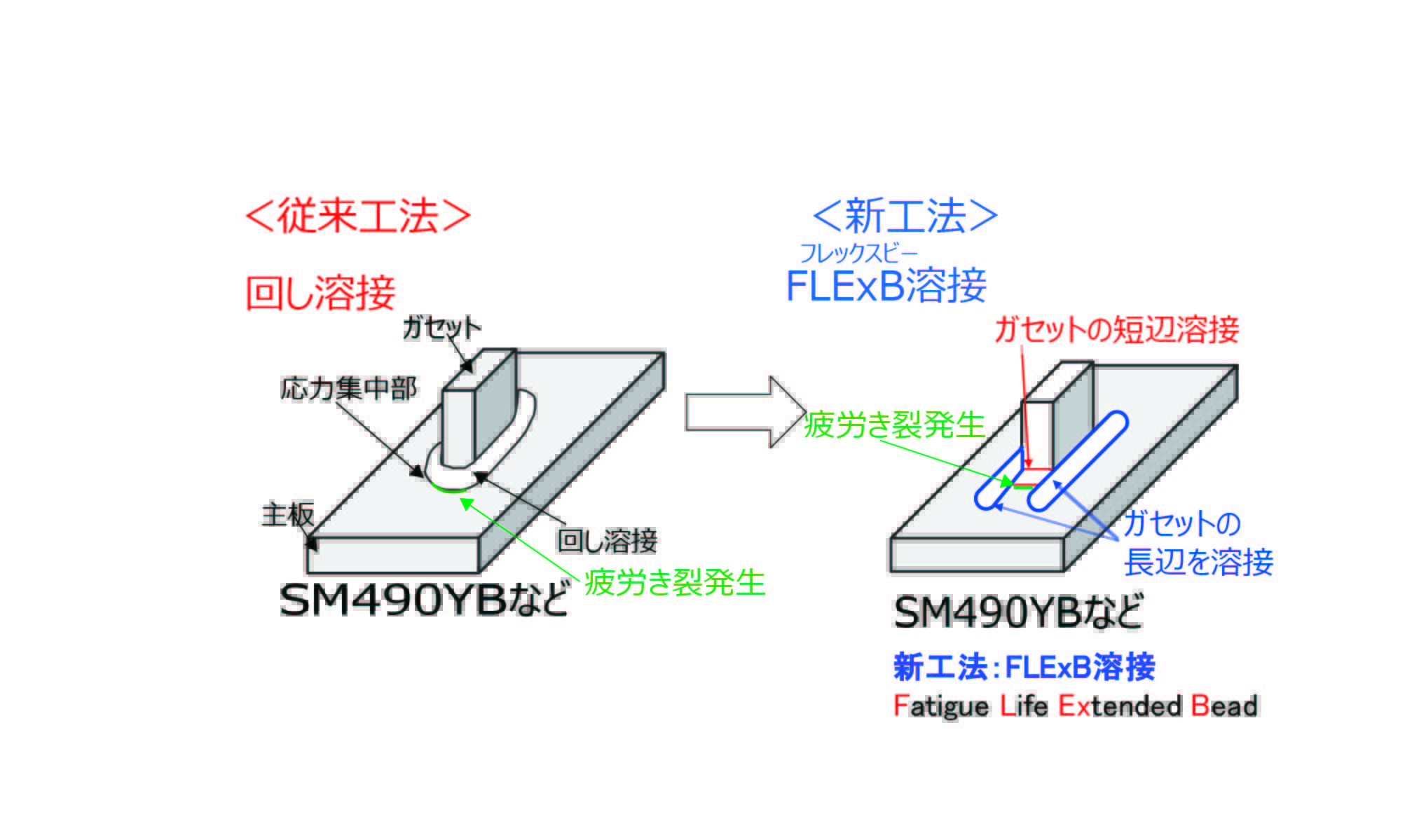 疲労強度を向上させるFLExB溶接(CB-230007-A)