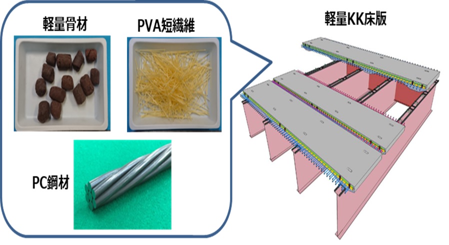 高耐力軽量プレキャストPC床版 「軽量KK床版」(KT-230053-A)