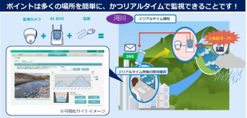 AIを活用した河川・ため池水位監視ソリューションのトライアル提供開始