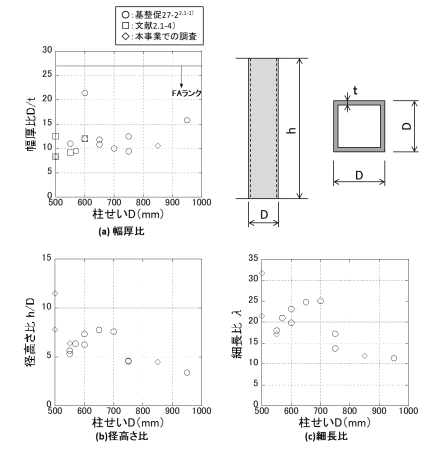 「長周期地震動に対する超高層鉄骨造建築物の耐震安全性検証方法に関する検討 〜柱、梁部材の疲労性能評価式と建築物の限界最大層間変形角に基づく耐震安全性検証方法〜」