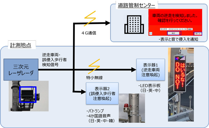 中部国際空港連絡道路での逆走を防ぐため「逆走車・誤侵入歩行者防止システム」が道路管理業務に採用
