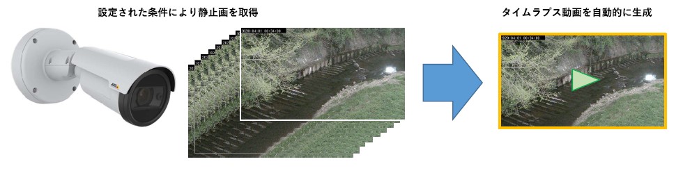 タイムラプス動画自動作成システム「PictureMaker」(KT-230066-A)
