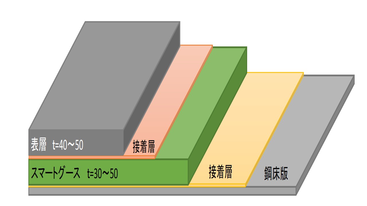 改質グースアスファルト混合物「スマートグース」(KT-230070-A)