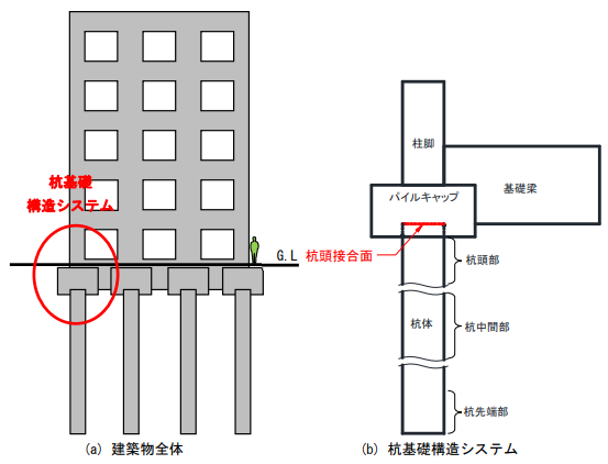 地震後の継続使用性を確保するためのコンクリート系杭基礎構造システムの 耐震性能評価手法および試設計