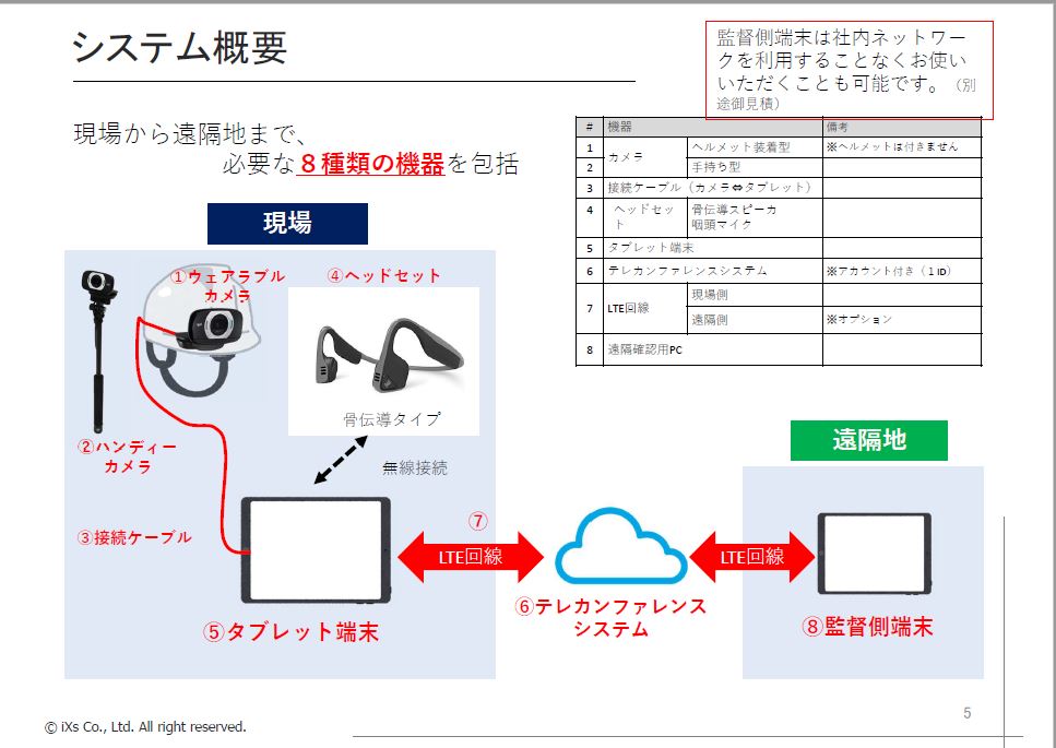 遠隔臨場システム「GENBA-Remote」(KT-230078-A)