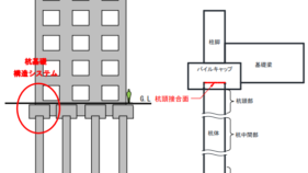 地震後の継続使用性を確保するためのコンクリート系杭基礎構造システムの 耐震性能評価手法および試設計