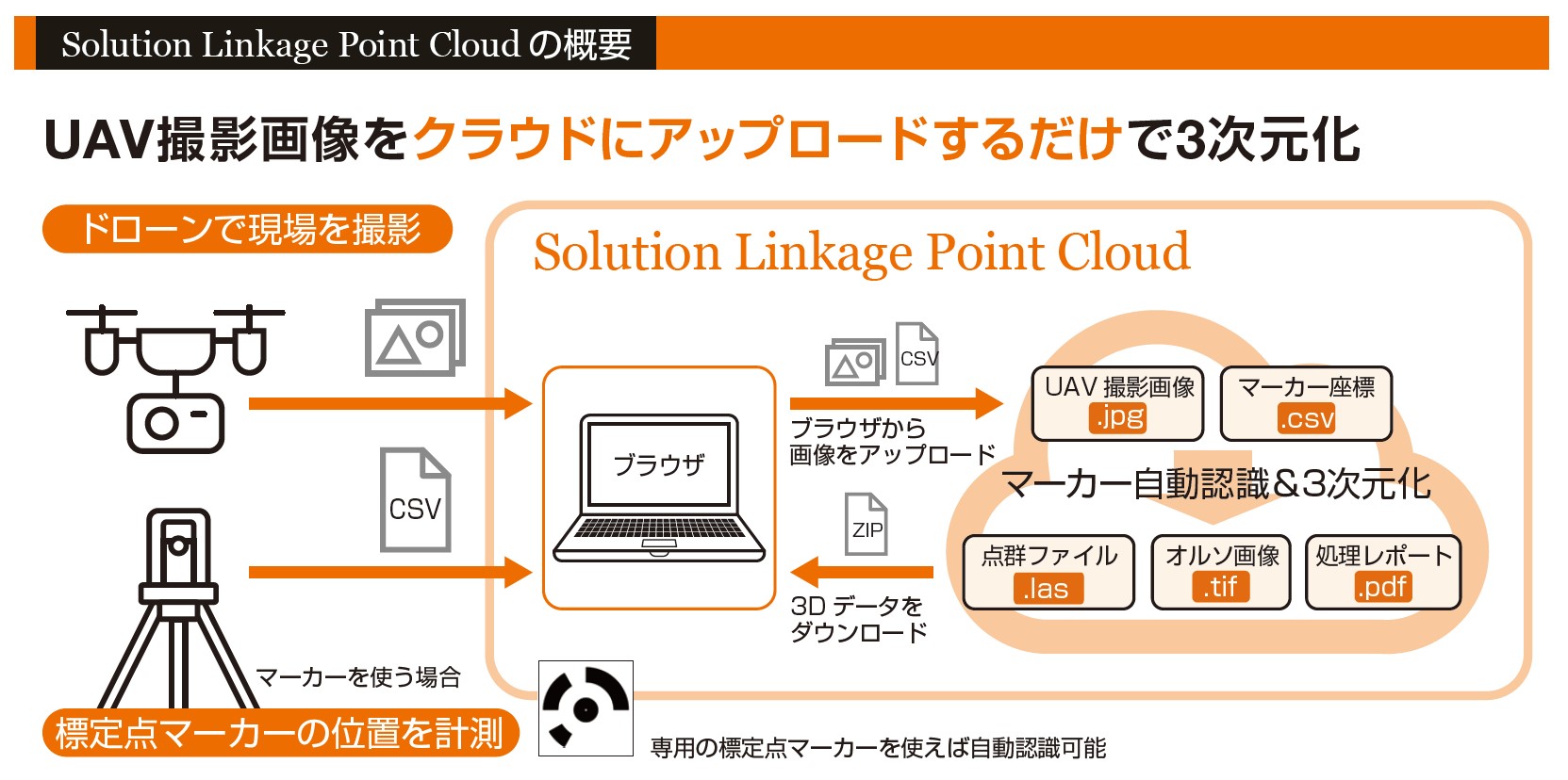 クラウド型空中写真測量解析サービス「Solution Linkage Point Cloud」(KT-230092-A)