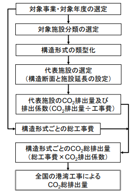 工事発注段階の情報に基づく港湾工事における二酸化炭素排出量の全国推計
