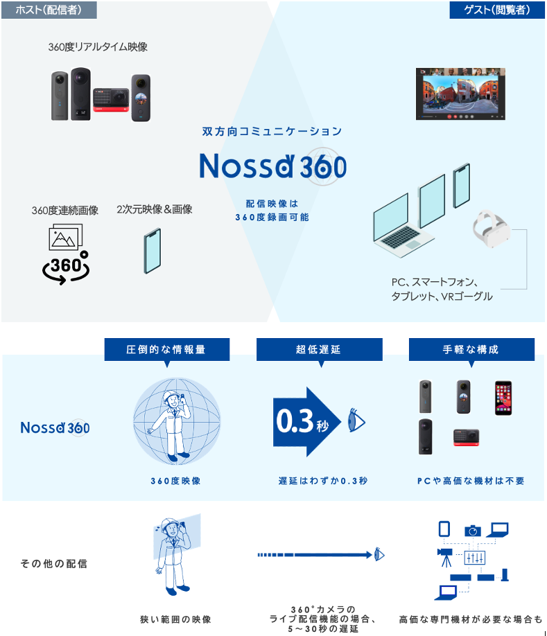 状況共有ソリューション「Nossa360」(KT-230104-A)