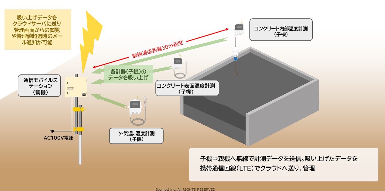 温湿度管理システム「おんどロイド」(KT-230101-A)