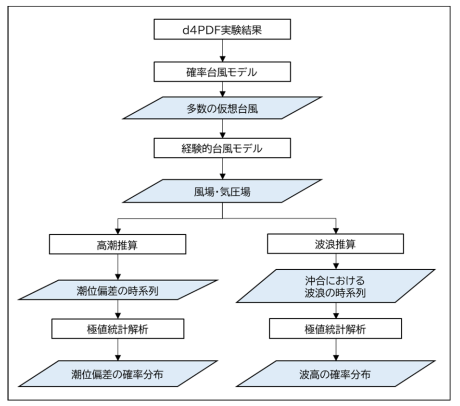 将来気候における高潮・高波の不確実性の評価