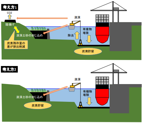 港湾における気候変動対策の新たな可能性の提案 ～浚渫土砂の有効活用による炭素貯留とブルーカーボン生態系の創出の有効性～