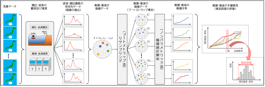 ブートストラップ法を用いた高潮・高波の偶然的不確実性の評価