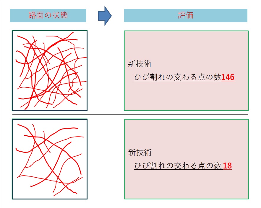 舗装の局部損傷をAIで診断する技術(HK-230009-A)