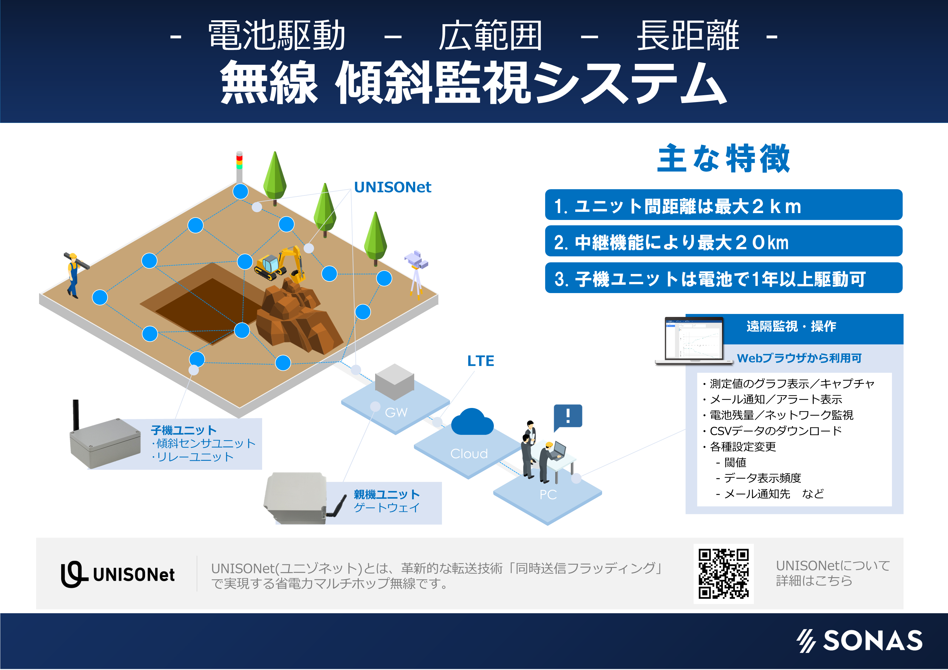 省電力マルチホップ無線UNISONetによる傾斜監視システム(KT-230117-A)
