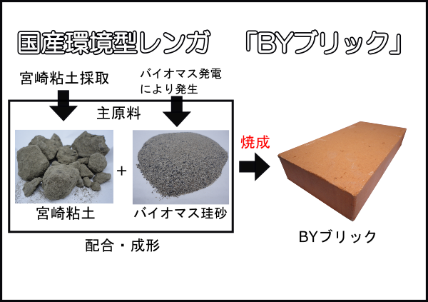 国産環境型レンガ「BYブリック」(QS-230020-A)