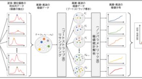 ブートストラップ法を用いた高潮・高波の偶然的不確実性の評価