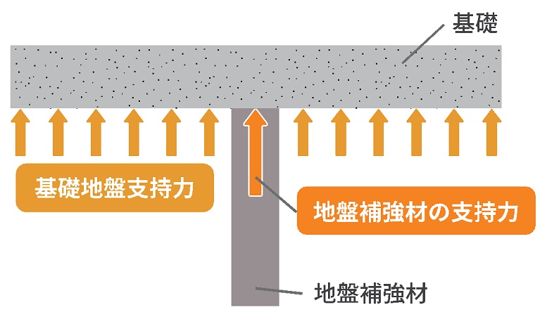 複合地盤補強工法「角ラフト工法」(KT-230157-A)