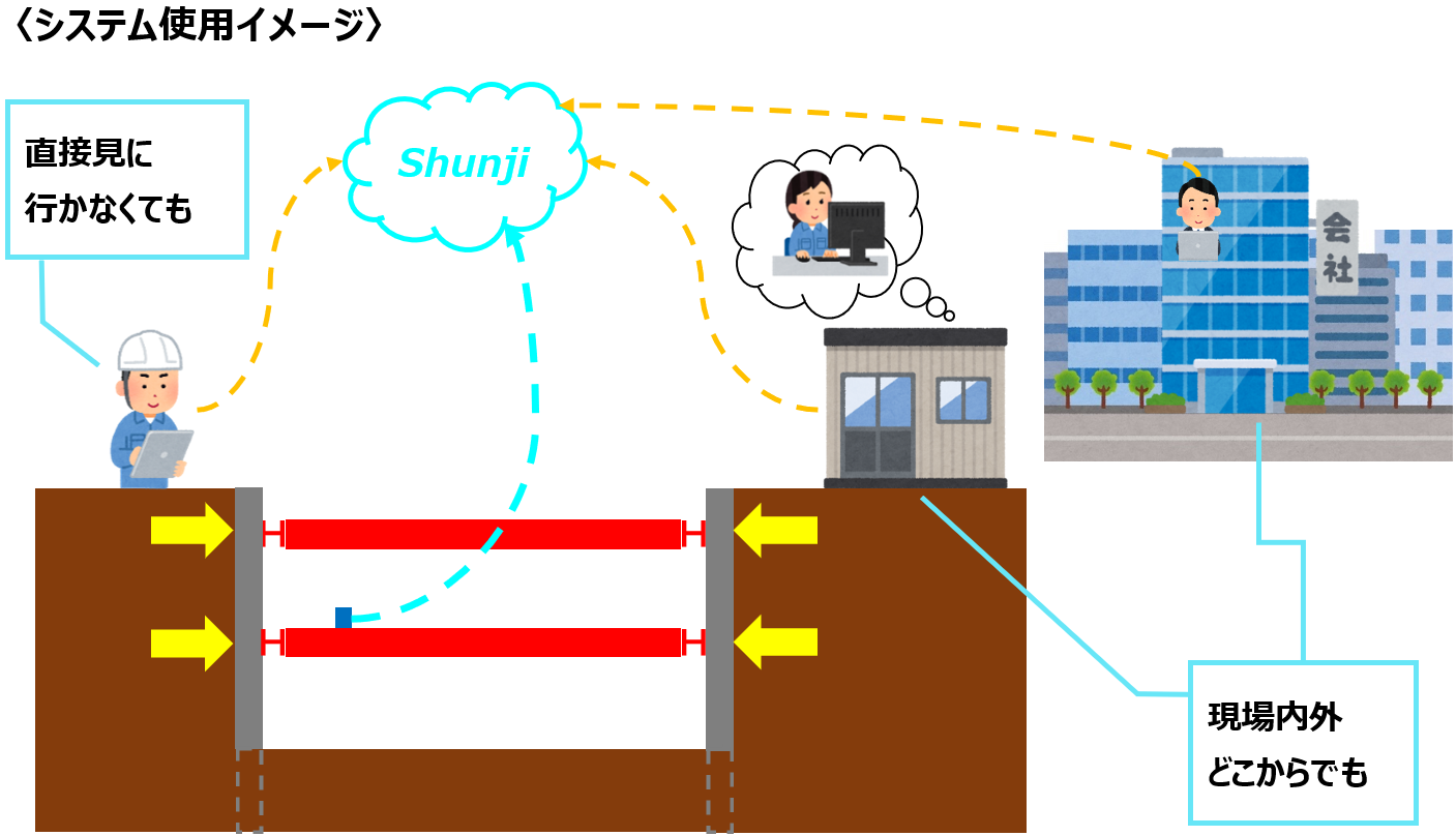 切梁軸力遠隔計測管理システム（瞬示【Shunji】）(KT-230134-A)