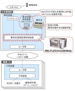 インフラ施設用「集約型遠隔監視制御装置」(KT-230131-A)
