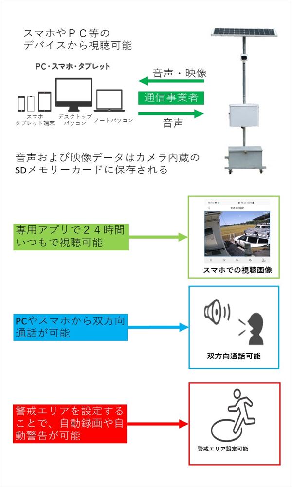 双方向音声通信搭載監視ネットワークカメラシステム（しじかめ君）(QS-230024-A)