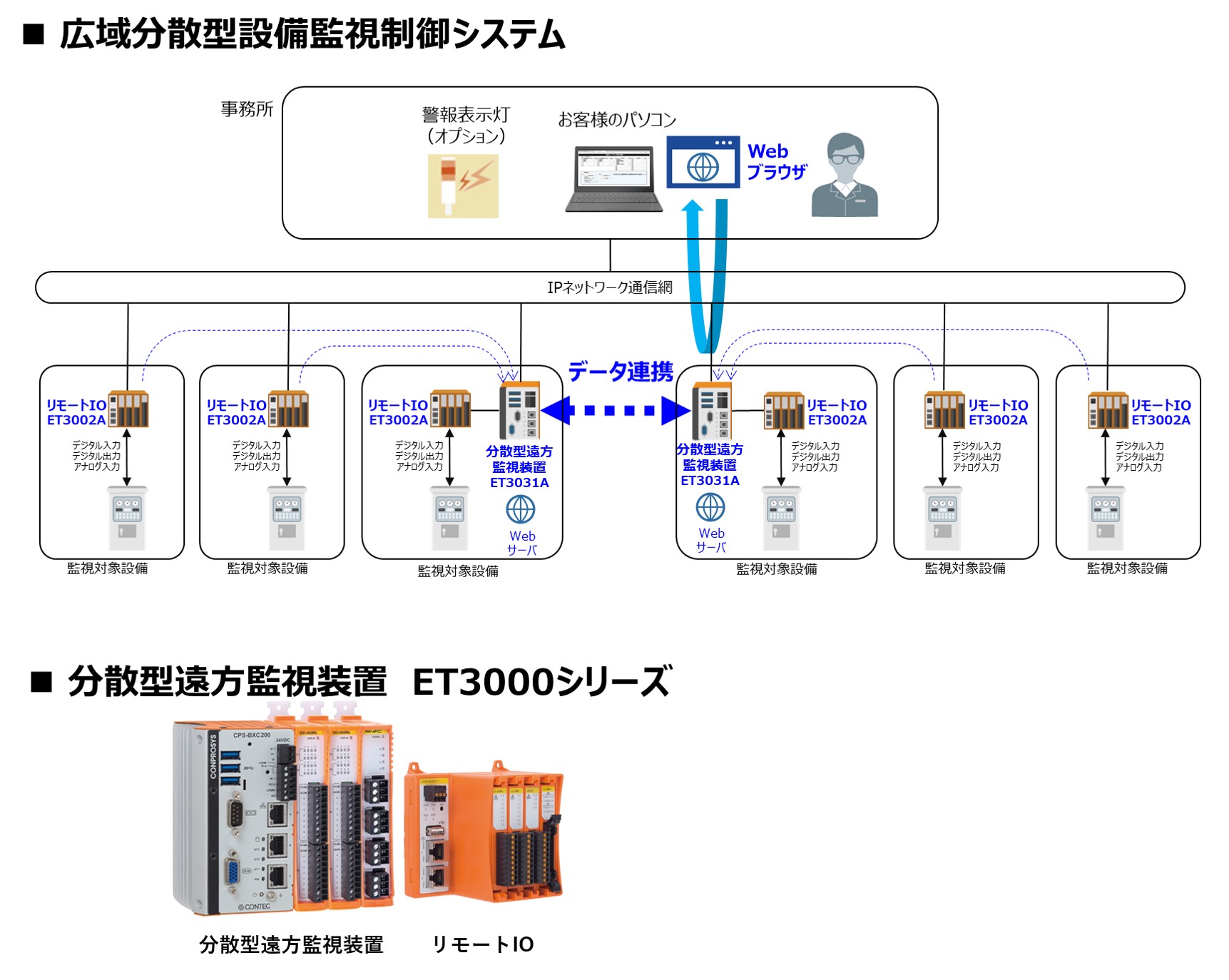 広域分散型設備監視制御システム(KT-230135-A)
