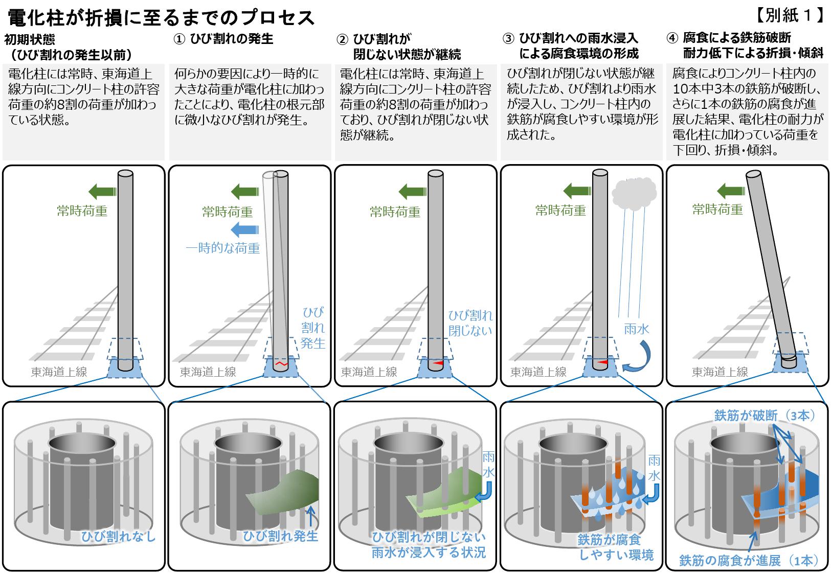 東海道線 大船駅構内 列車と電化柱が衝撃した事故に関する原因と対策について