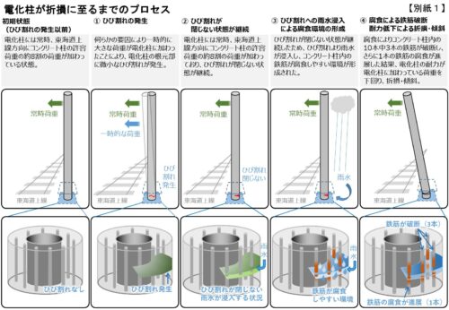 東海道線 大船駅構内 列車と電化柱が衝撃した事故に関する原因と対策について