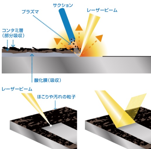 非接触の塗膜除去工法「クリーンレーザー工法」(KK-230042-A)