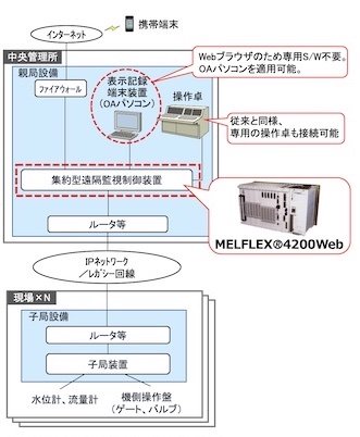 インフラ施設用「集約型遠隔監視制御装置」(KT-230131-A)