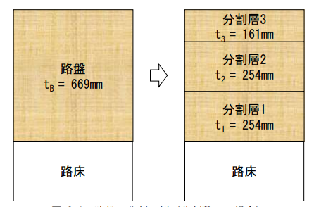 空港舗装のPCR算出方法の研究