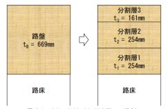 空港舗装のPCR算出方法の研究