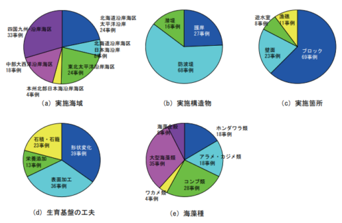 海藻種・環境条件を考慮した着生・成長を促す生育基盤の工夫の重要性に関する考察