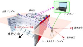 オープンシールド工法用の自動測量システム(KT-230172-A)