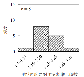 空港の無筋コンクリート舗装工事に用いるコンクリートの配合に関する調査