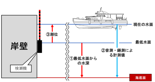 GNSS鉛直測位による港湾工事における測深作業の効率化 ～最低水面モデルの作成と海上地盤改良工における実地試験～