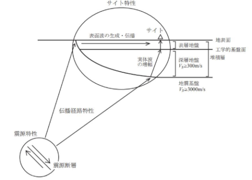 港湾地域におけるサイト増幅特性のゾーニング手法に関する研究