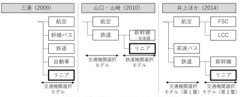リニア中央新幹線開業後の航空需要予測における交通手段の選択構造の検討