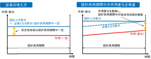 気候変動適応策を踏まえた防波堤の設計手法に関する検討
