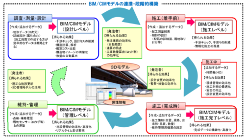 港湾分野におけるBIM/CIMの事例分析とジェネリックオブジェクトの作成
