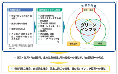 道路空間におけるグリーンインフラ実践ガイド Ⅰ 道路緑化における沿道の関係者との連携 編 Ⅱ 雨水貯留浸透の仕組みを持つ植栽地 編