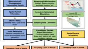 科学者、長期洪水予測に人間の要素を加える(Scientists add human element to long-term flood predictions)